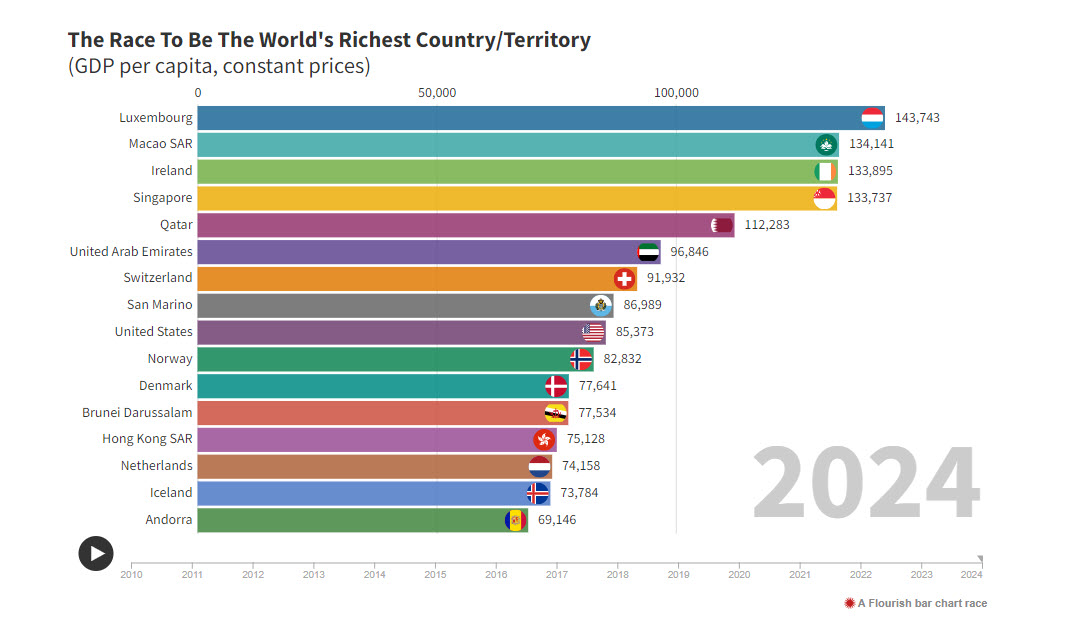 ثروتمندترین کشورهای جهان با بالاترین تولید ناخالص داخلی در سال 2024
